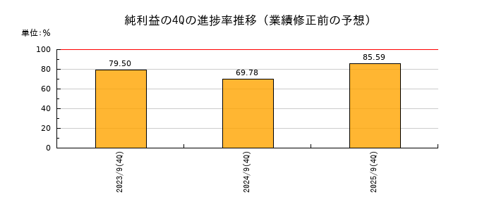 業績修正前の純利益の4Q進捗率推移