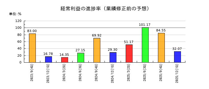 インバウンドプラットフォームの経常利益の進捗率
