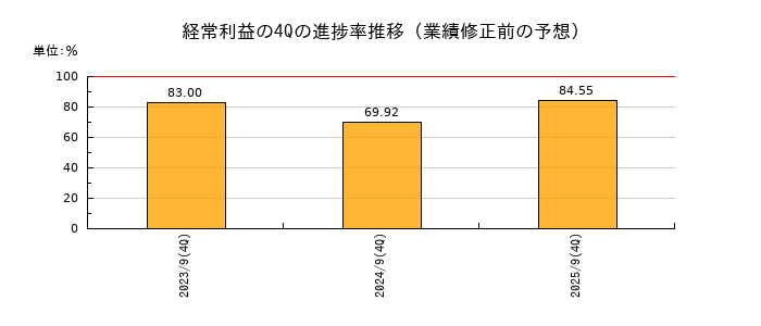 業績修正前の経常利益の4Q進捗率推移