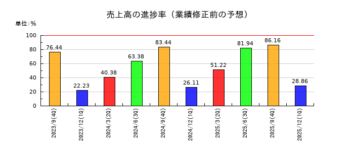 インバウンドプラットフォームの売上高の進捗率