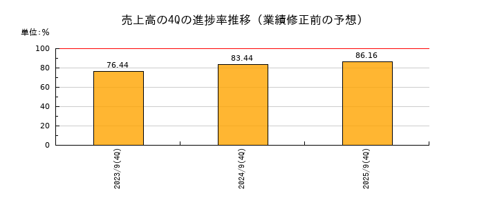 業績修正前の売上高の4Q進捗率推移