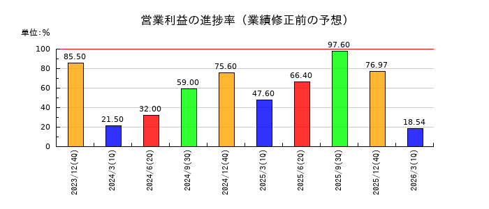 AVILENの営業利益の進捗率