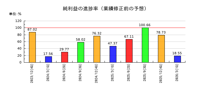AVILENの純利益の進捗率