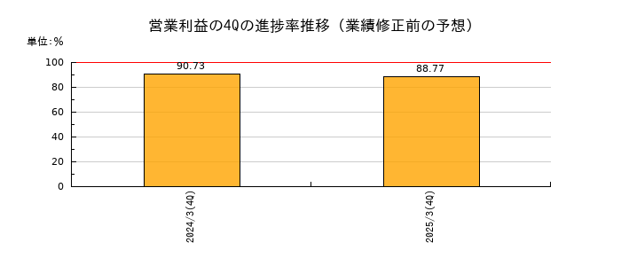 業績修正前の営業利益の4Q進捗率推移