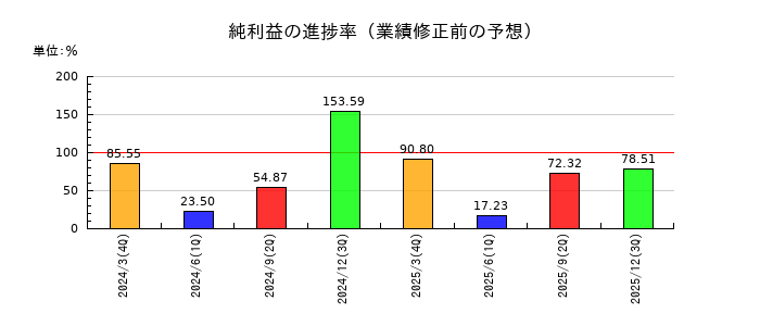 くすりの窓口の純利益の進捗率