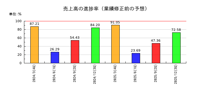 くすりの窓口の売上高の進捗率