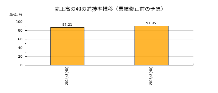業績修正前の売上高の4Q進捗率推移