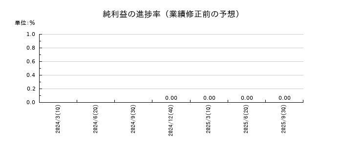 ブルーイノベーションの純利益の進捗率