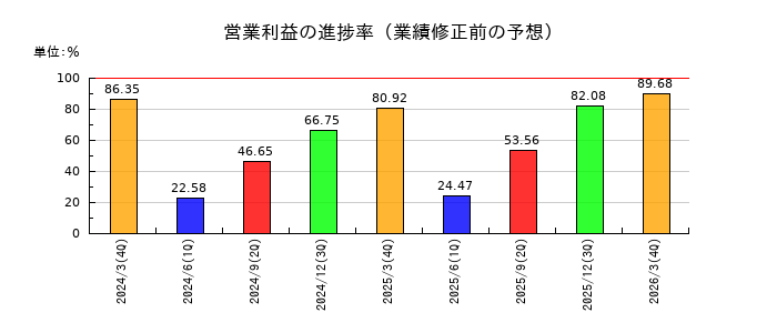 S&Jの営業利益の進捗率