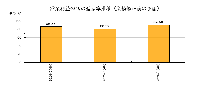 業績修正前の営業利益の4Q進捗率推移