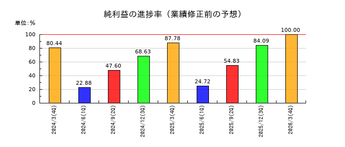 S&Jの純利益の進捗率