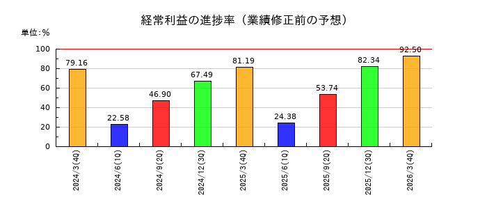 S&Jの経常利益の進捗率