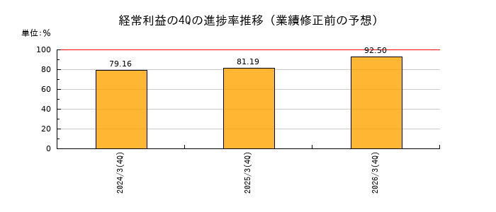 業績修正前の経常利益の4Q進捗率推移