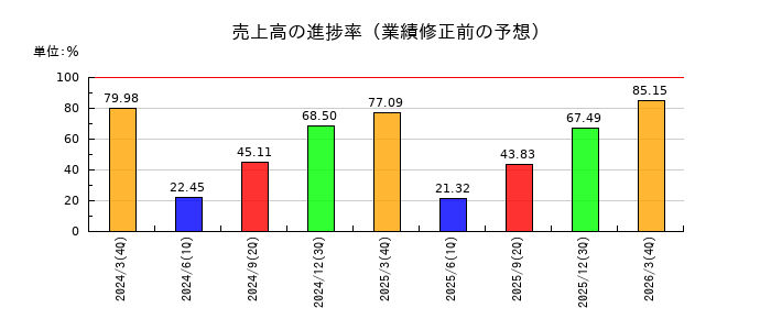 S&Jの売上高の進捗率
