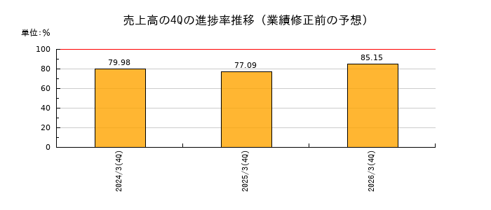 業績修正前の売上高の4Q進捗率推移