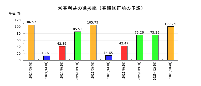 栗本鐵工所の営業利益の進捗率