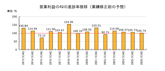 業績修正前の営業利益の4Q進捗率推移