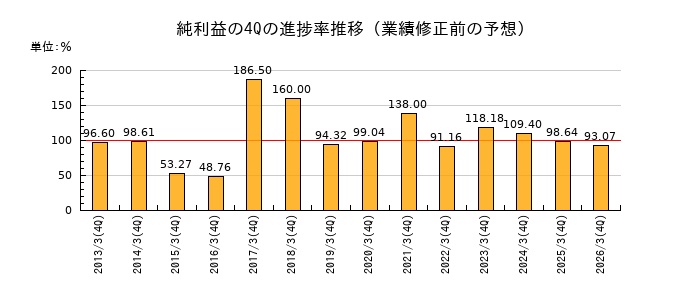 業績修正前の純利益の4Q進捗率推移
