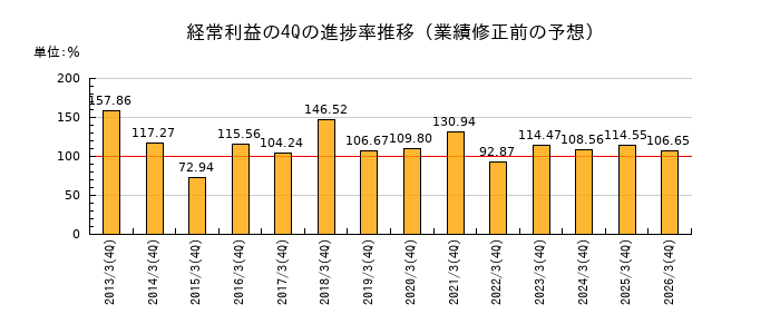 業績修正前の経常利益の4Q進捗率推移