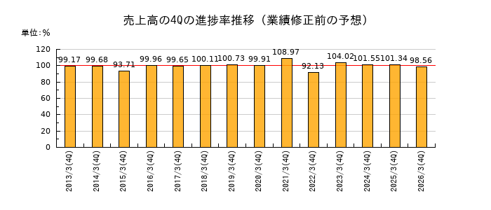 業績修正前の売上高の4Q進捗率推移
