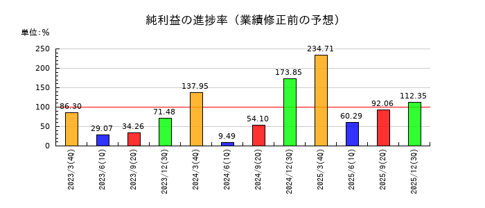 虹技の純利益の進捗率