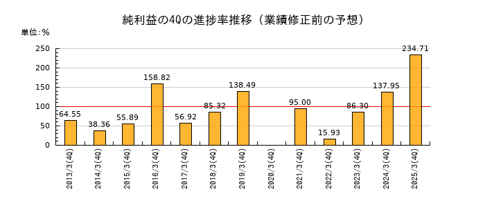 業績修正前の純利益の4Q進捗率推移