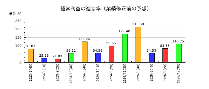 虹技の経常利益の進捗率