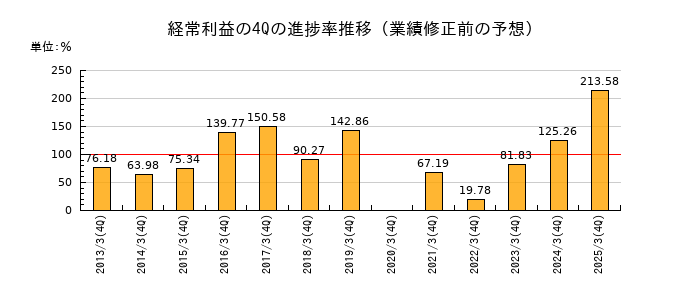 業績修正前の経常利益の4Q進捗率推移