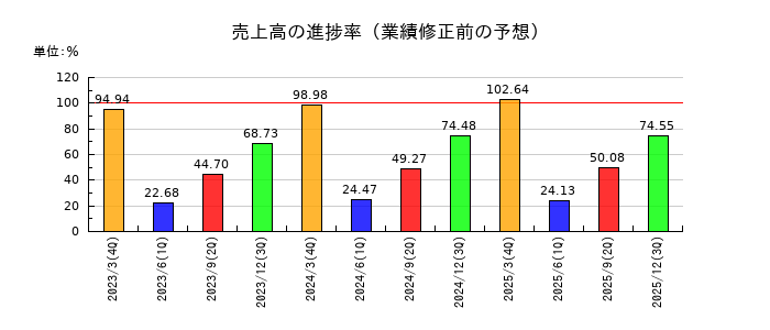 虹技の売上高の進捗率