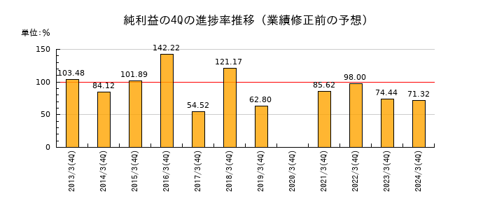 業績修正前の純利益の4Q進捗率推移