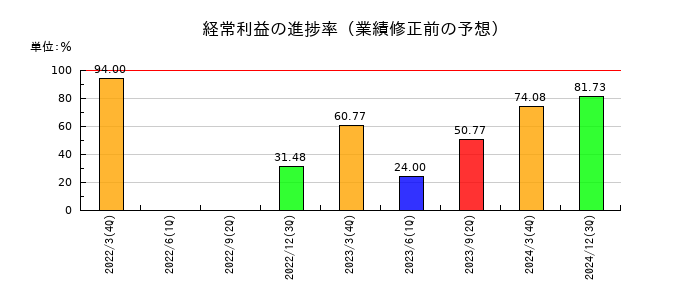 中央可鍛工業の経常利益の進捗率