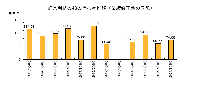 業績修正前の経常利益の4Q進捗率推移