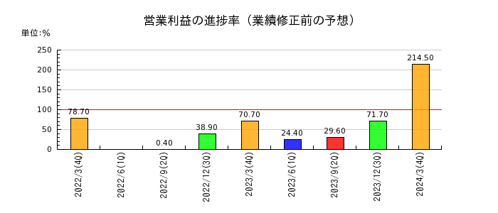 日本鋳造の営業利益の進捗率