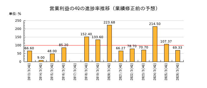 業績修正前の営業利益の4Q進捗率推移