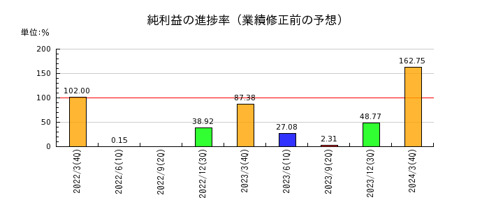 日本鋳造の純利益の進捗率