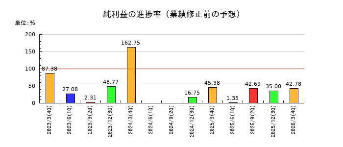 日本鋳造の純利益の進捗率