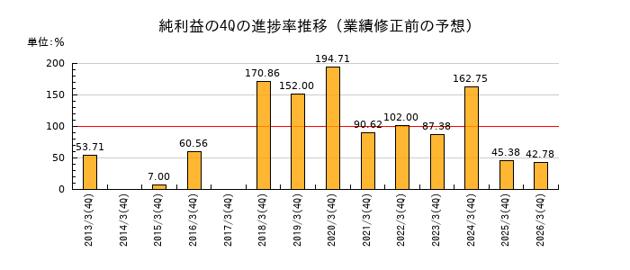 業績修正前の純利益の4Q進捗率推移