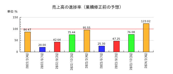 日本鋳造の売上高の進捗率