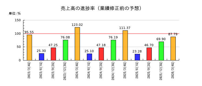 日本鋳造の売上高の進捗率