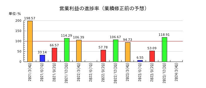 日本鋳鉄管の営業利益の進捗率