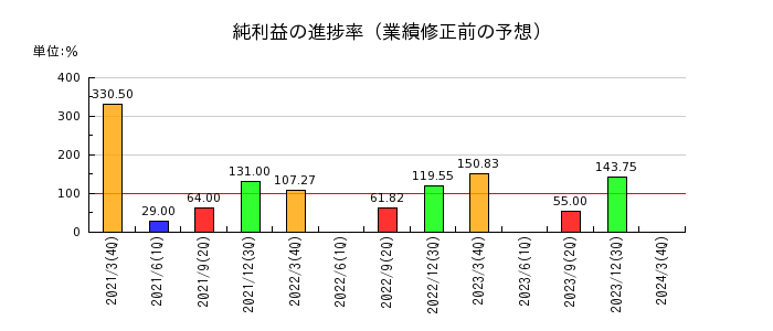 日本鋳鉄管の純利益の進捗率