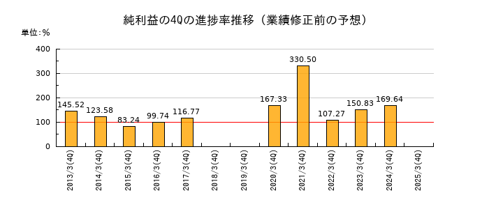 業績修正前の純利益の4Q進捗率推移