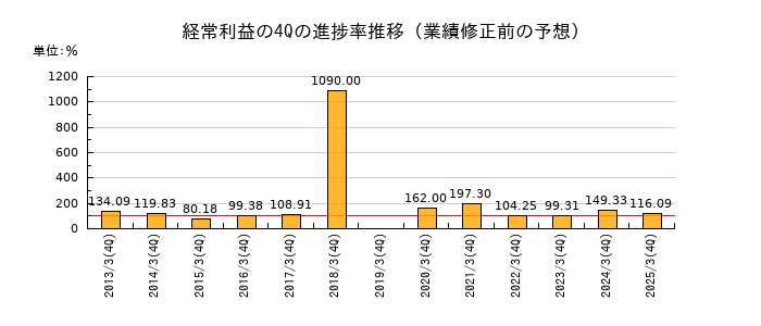 業績修正前の経常利益の4Q進捗率推移