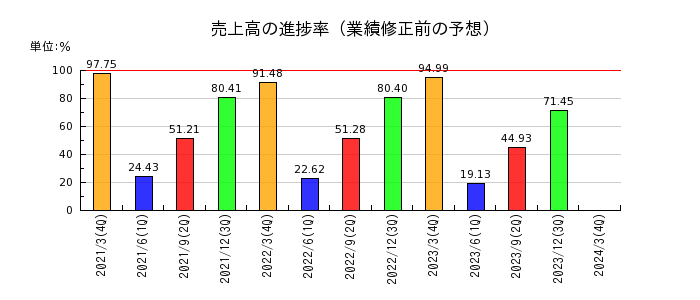 日本鋳鉄管の売上高の進捗率