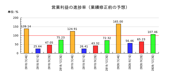 川金ホールディングスの営業利益の進捗率