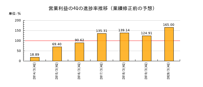 業績修正前の営業利益の4Q進捗率推移