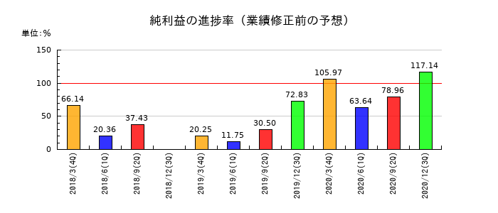 川金ホールディングスの純利益の進捗率