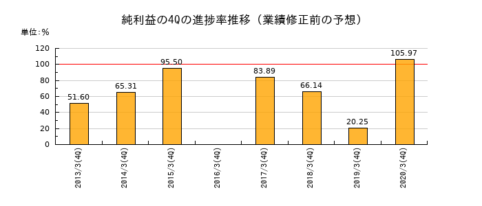 業績修正前の純利益の4Q進捗率推移
