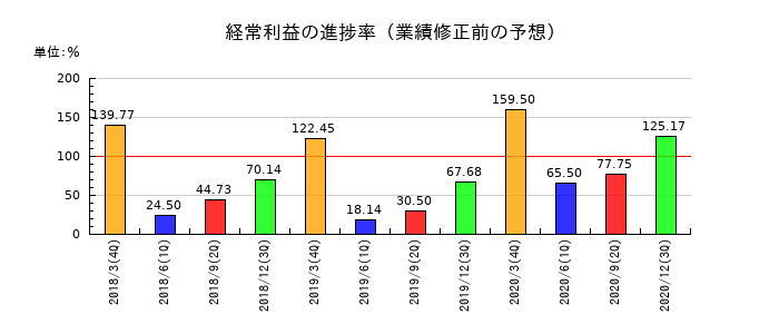 川金ホールディングスの経常利益の進捗率