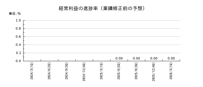 ナイルの経常利益の進捗率